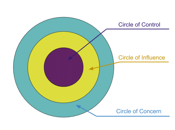 Circle of Control & Investment Strategy | Frame Funds Management